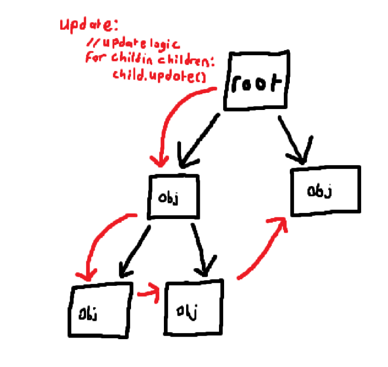 A diagram showing the way the node tree is explored depth first